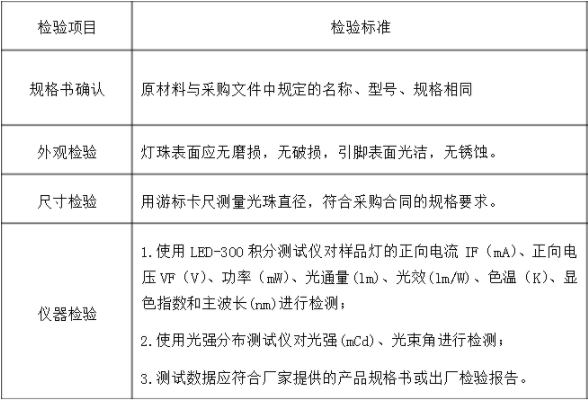 LED光源檢測標準，LED光源檢測方法是什么？(圖2)