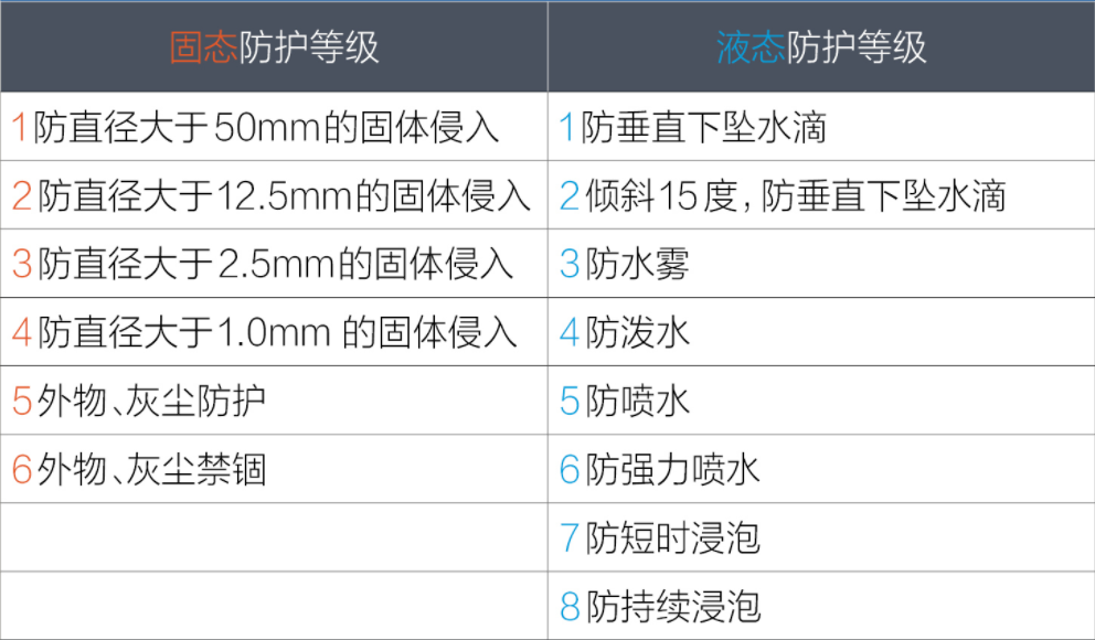 新能源汽車電池防護等級IP67是什么意思？(圖1)