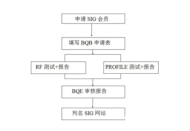 BQB認(rèn)證是什么。bqb認(rèn)證申請(qǐng)模式(圖3)