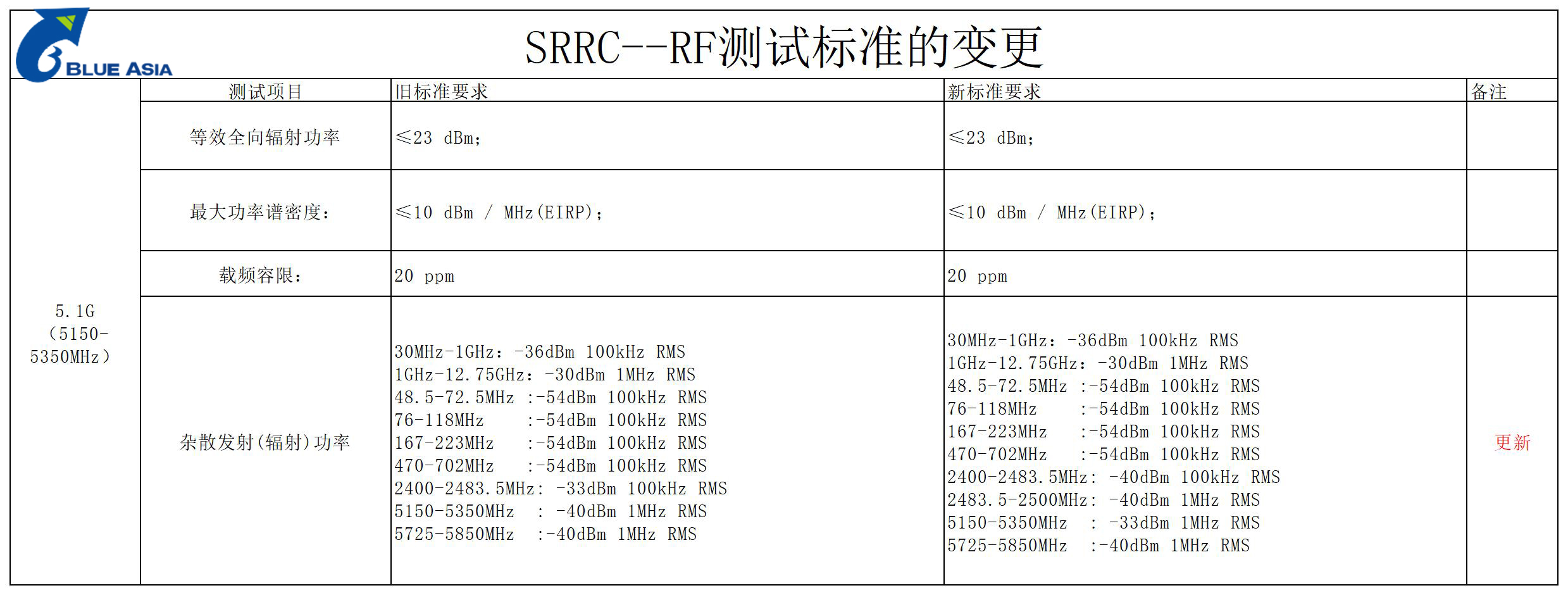 2022最新版SRRC新舊標準差異(圖4)