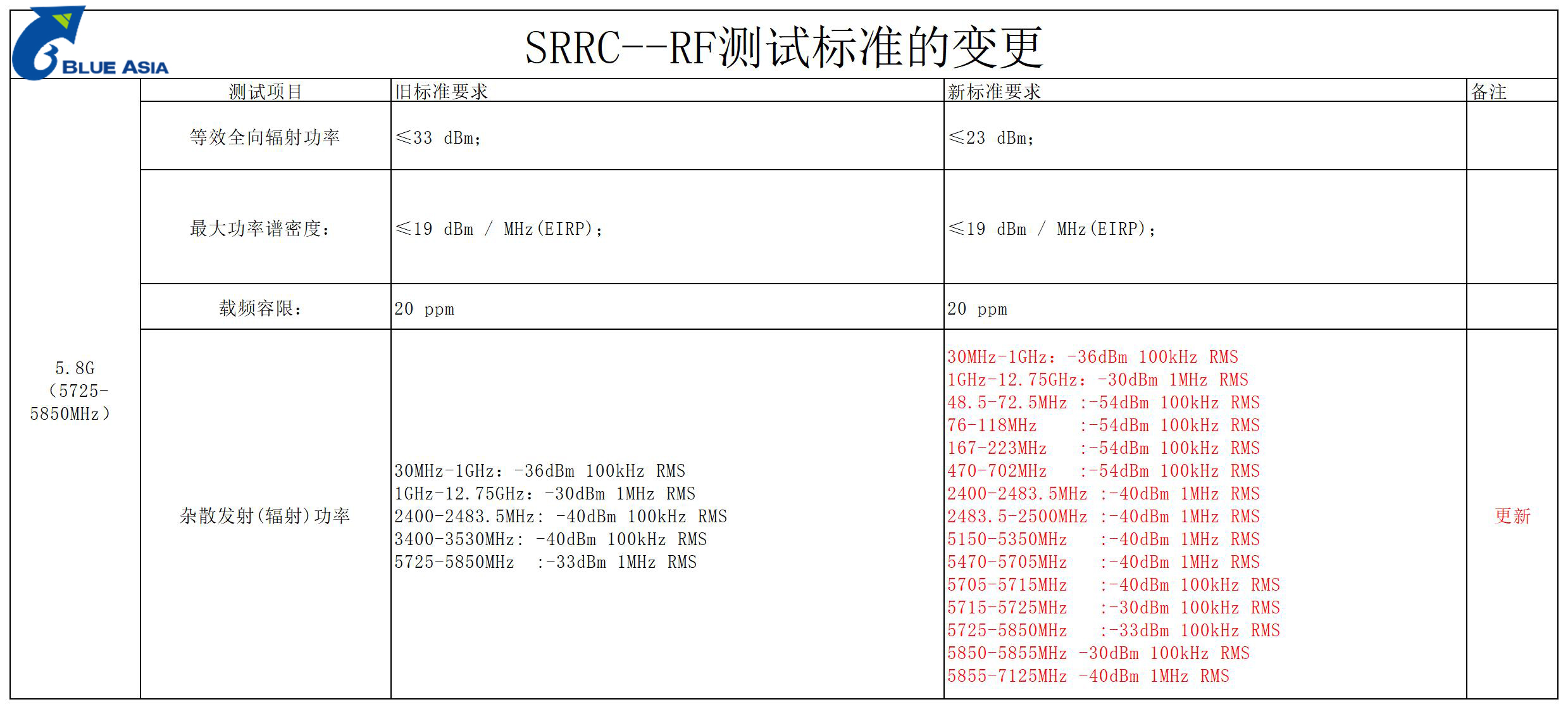 2022最新版SRRC新舊標準差異(圖5)