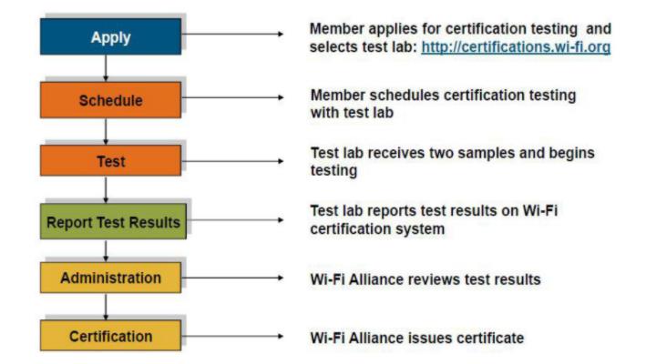 WIFI認證，如何加入Wi-FiAlliance(圖2)