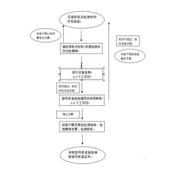 5**品SRRC無(wú)線(xiàn)型號(hào)審批申請(qǐng)及認(rèn)證，SRRC申請(qǐng)周期，多少錢(qián)？(圖2)