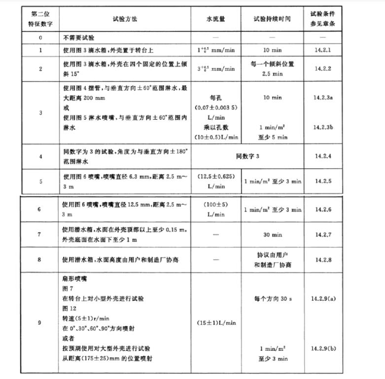 從手機(jī)防水來看電子/汽車產(chǎn)品的IP防水測試(圖2)