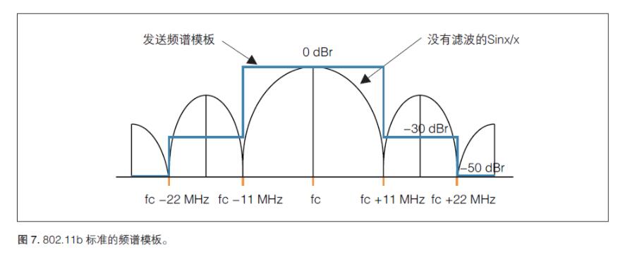 無線射頻《射頻合規(guī)，2.4GHz WIFI頻譜模板》(圖1)