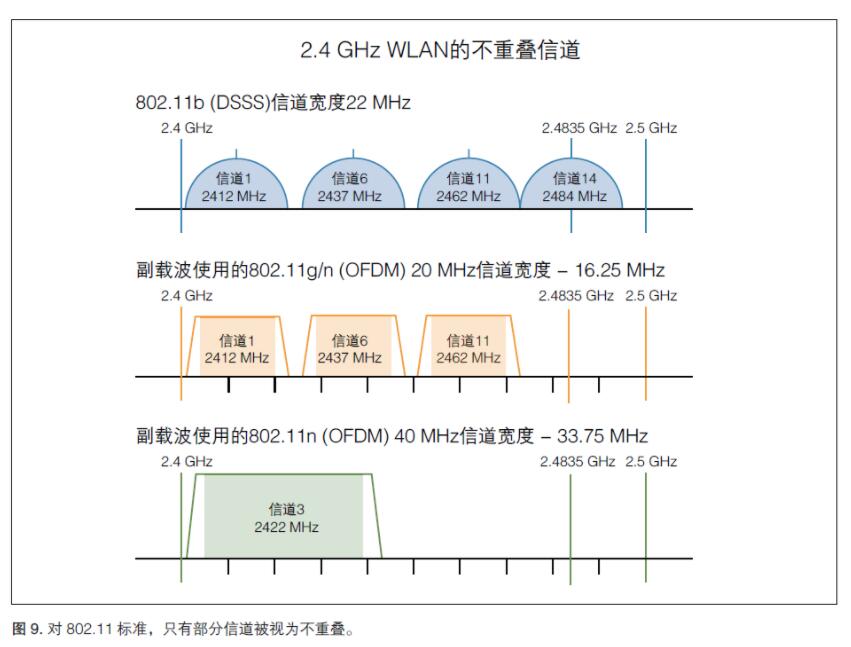 無線射頻《射頻合規(guī)，2.4GHz WIFI頻譜模板》(圖3)