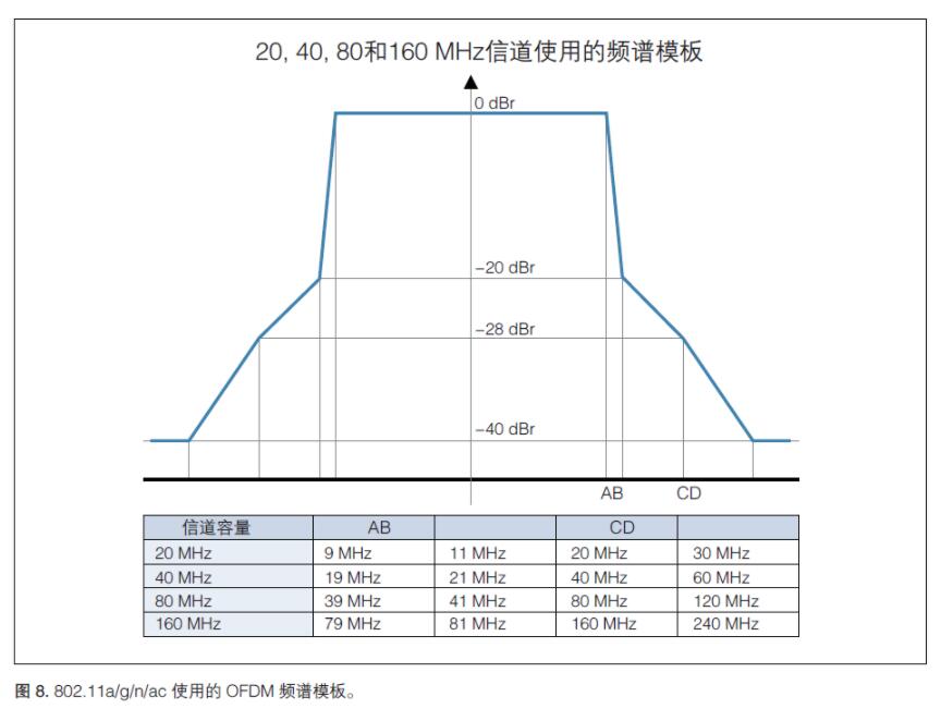 無線射頻《射頻合規(guī)，2.4GHz WIFI頻譜模板》(圖2)