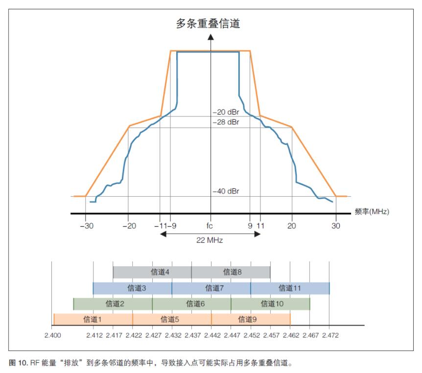 無線射頻《射頻合規(guī)，2.4GHz WIFI頻譜模板》(圖4)