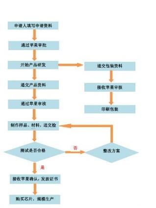 MFI認(rèn)證申請(qǐng)需要提交哪些材料？(圖1)