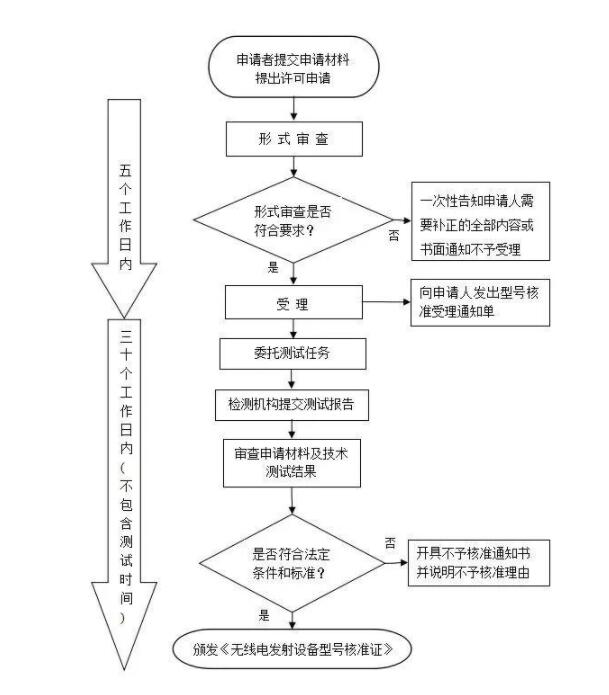 srrc認證范圍，藍亞技術(shù)_認證機構(gòu)(圖2)