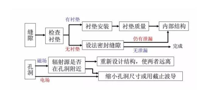 **汽車電子emc整改_藍(lán)亞技術(shù)(圖5)