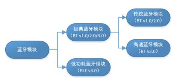 傳統(tǒng)藍牙和BLE在藍牙BQB認證中有什么區(qū)別？(圖1)