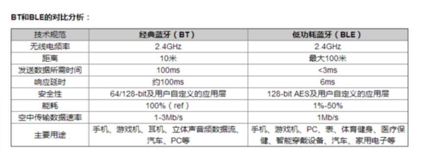 傳統(tǒng)藍牙和BLE在藍牙BQB認證中有什么區(qū)別？(圖2)