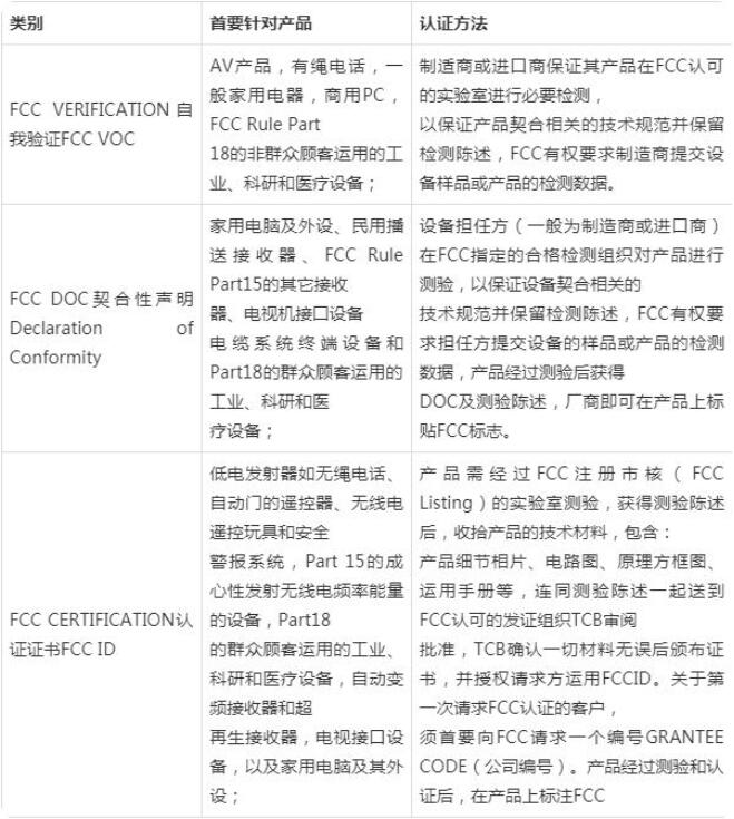 FCC認(rèn)證費(fèi)用是多少，F(xiàn)CC認(rèn)證測(cè)試項(xiàng)目是什么？(圖2)