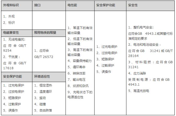 移動電源檢測標(biāo)準(zhǔn)與具體項(xiàng)目詳解(圖2)