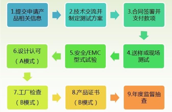 工業(yè)機(jī)器人CR認(rèn)證檢測標(biāo)準(zhǔn)，怎么辦理(圖3)