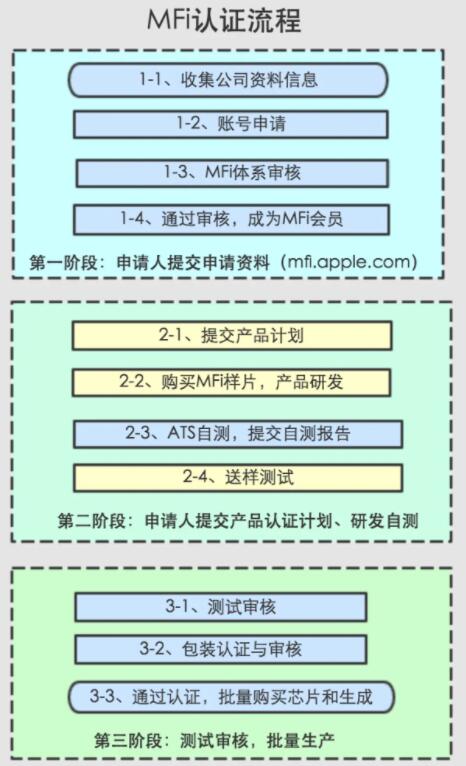 mfi認(rèn)證是什么意思？好處有哪些(圖2)