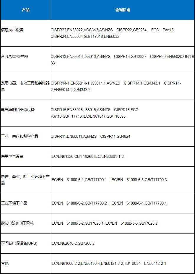 電磁兼容(EMC)測試項(xiàng)目及標(biāo)準(zhǔn)(圖1)