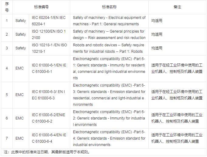 工業(yè)機(jī)器人CR認(rèn)證規(guī)則是什么？(圖3)