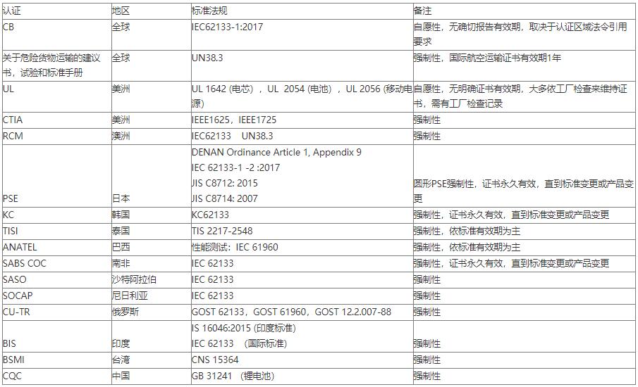 鋰電池檢測(cè)標(biāo)準(zhǔn)(圖2)