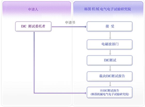 什么是KCC認證，如何申請？(圖2)