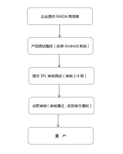 谷歌GMS認(rèn)證_GMS MADA是什么(圖2)