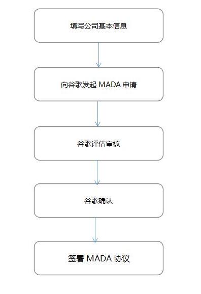 谷歌GMS認(rèn)證_GMS MADA是什么(圖3)