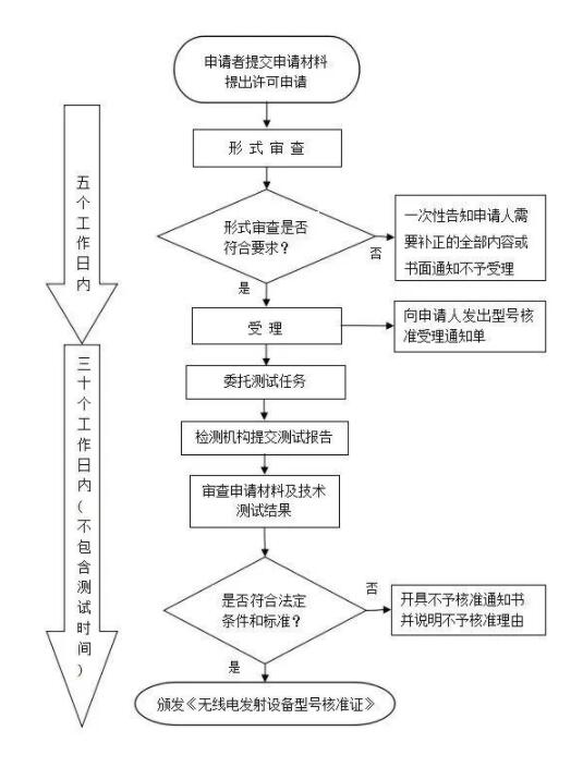 SRRC認證-藍亞技術(shù)第三方權(quán)威檢測機構(gòu)(圖2)