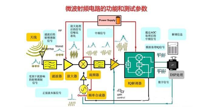 RF射頻測(cè)試主要測(cè)試什么？(圖2)