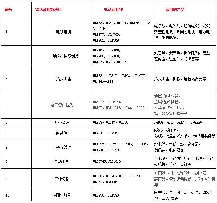 ul認(rèn)證標(biāo)準(zhǔn)有哪些(圖2)