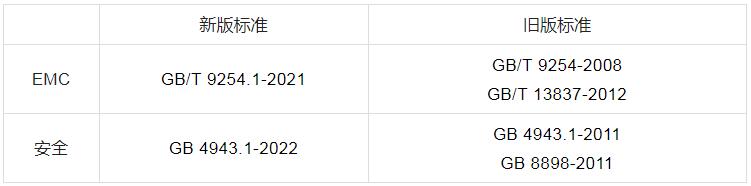 CCC認證新國標GB4943.1-2022對比舊標準的變化及應對分析(圖1)