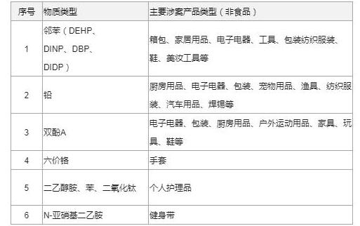 2022年上半年美國加州65違規(guī)處罰案例分析(圖3)