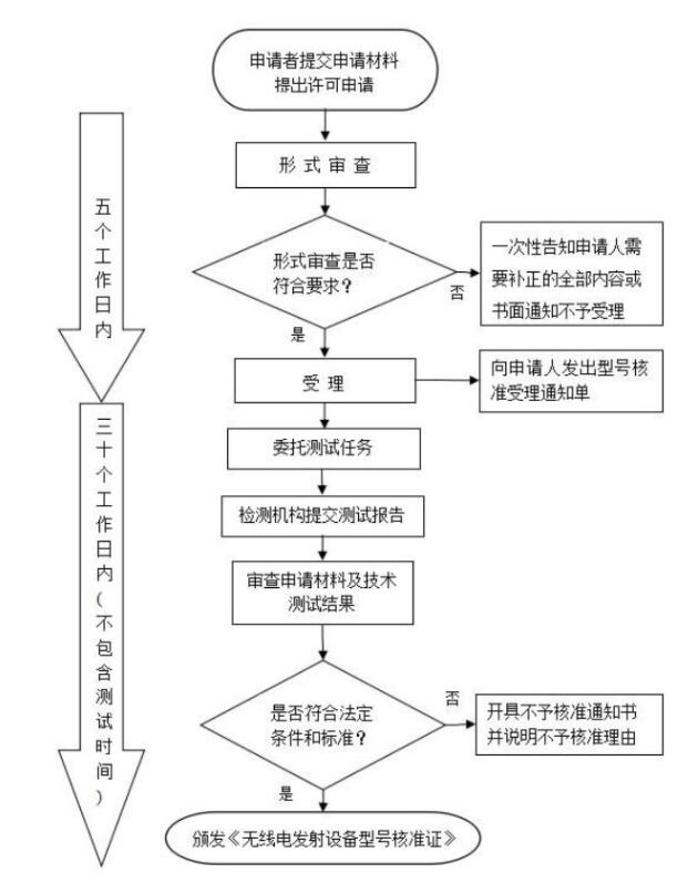 中國SRRC認(rèn)證-無線SRRC認(rèn)證辦理(圖3)