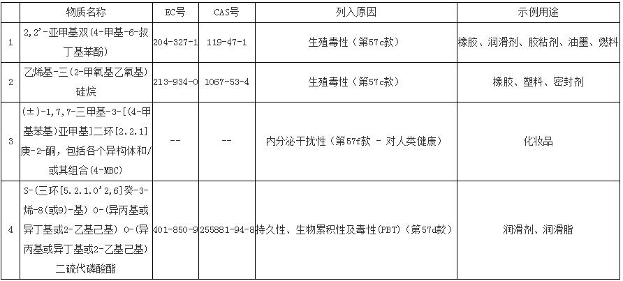 2022歐盟REACH報(bào)告需要檢測幾項(xiàng)(圖1)