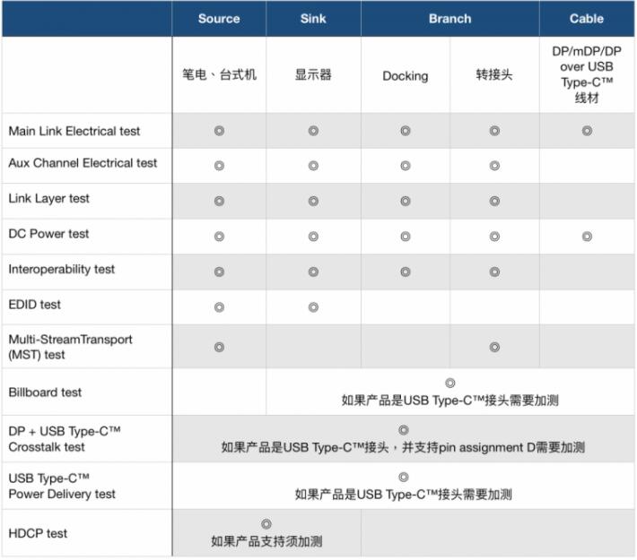 DP認證測試項目及流程(圖3)