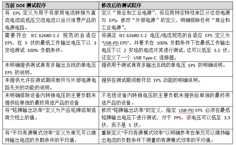 美國能源部新的外部電源能效測試程序規(guī)則(圖2)