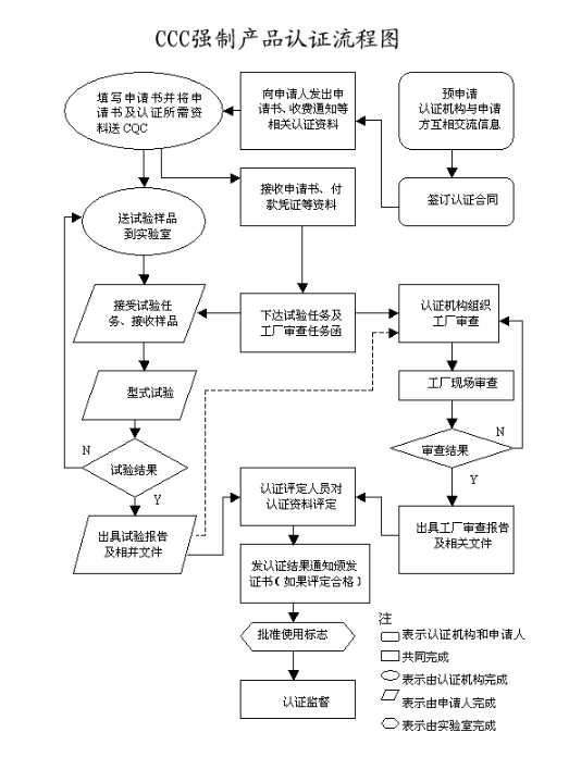 電子產(chǎn)品3c認(rèn)證費用多少，怎么辦理(圖2)