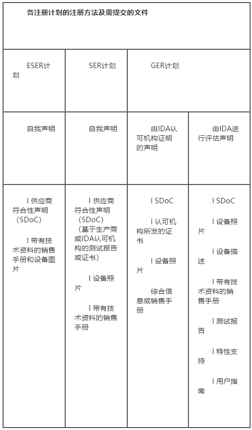 IDA認(rèn)證申請流程及費(fèi)用(圖2)