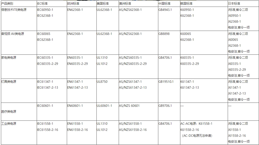 **不同電源種類各國不同檢測標(biāo)準(zhǔn)_藍(lán)亞檢測(圖1)
