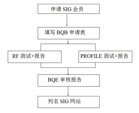 藍(lán)牙BQB認(rèn)證申請流程及費(fèi)用(圖3)