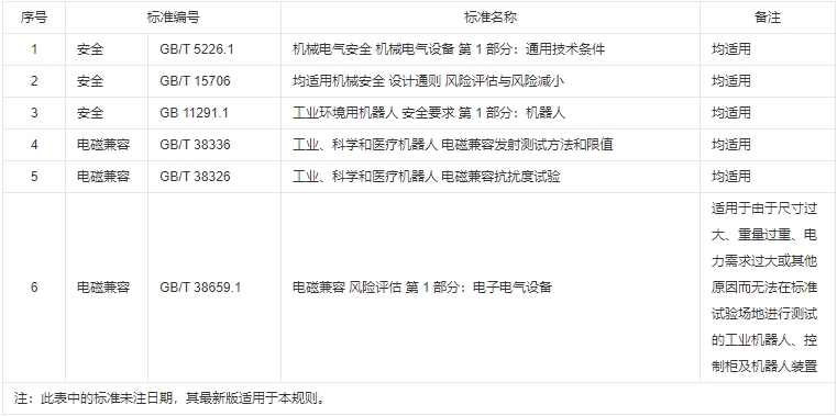 工業(yè)機(jī)器人CR認(rèn)證實(shí)施規(guī)則(圖2)