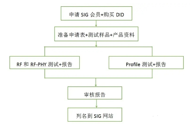 為什么要做BQB認證，藍牙認證費用(圖2)