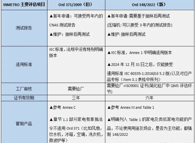 巴西anatel認(rèn)證新舊對(duì)比及辦理流程(圖1)