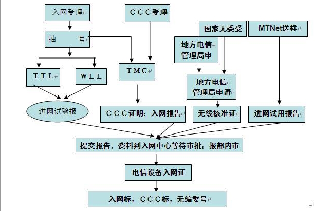 cta認證測試項目及流程(圖2)