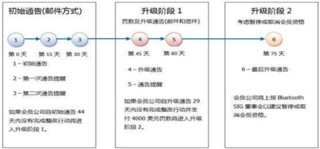 BQB會員及認證申請流程(圖4)