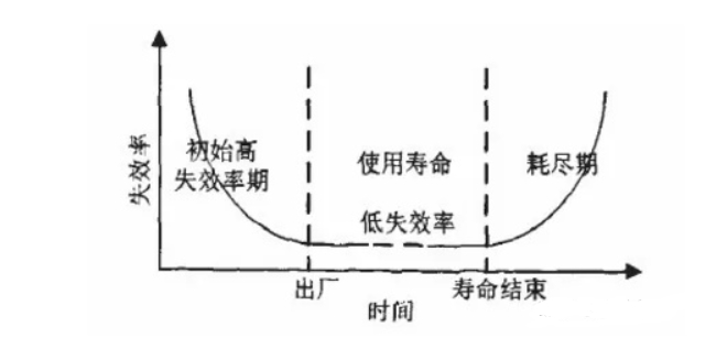 產(chǎn)品可靠性測試項(xiàng)目及標(biāo)準(zhǔn)(圖2)