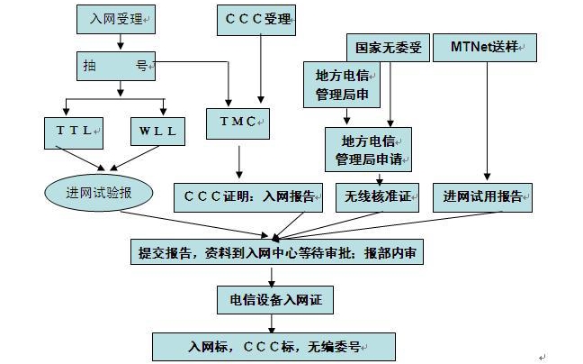 CTA認證辦理流程_**藍亞技術(圖2)