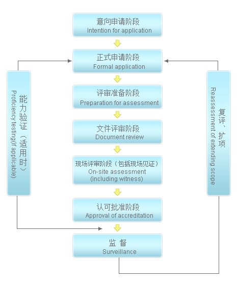 cnas認(rèn)證多少錢，流程是什么？(圖2)