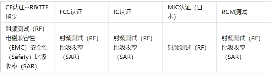 無(wú)線射頻(rf)測(cè)試標(biāo)準(zhǔn)及項(xiàng)目(圖2)