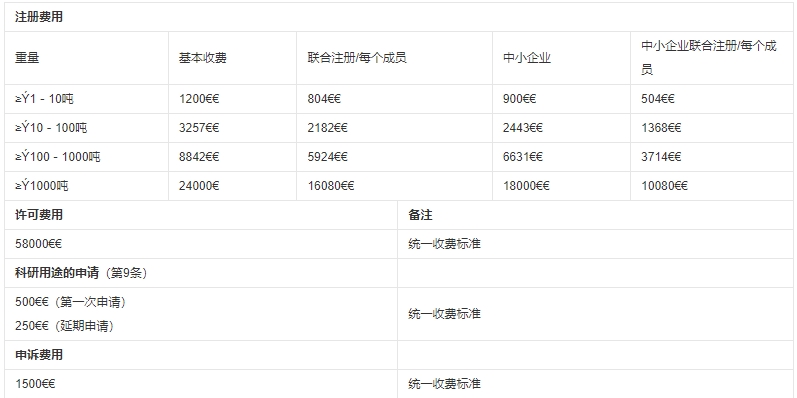 reach測(cè)試標(biāo)準(zhǔn)及費(fèi)用(圖2)